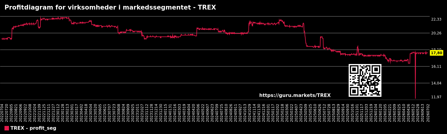 Profitdiagram for virksomheder i markedssegmentet - TREX
